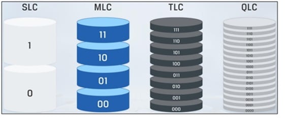 NAND types bits per cell