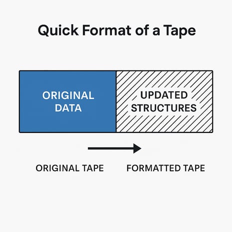 Quick Format of Magnetic Tape