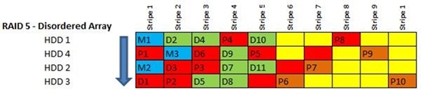 RAID 5 disordered array