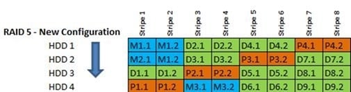 RAID 5 rebuild error wrong stripe size