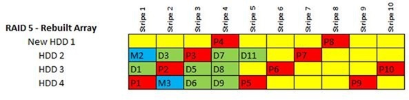 RAID 5 rebuild error