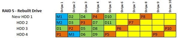 RAID 5 rebuilt drive