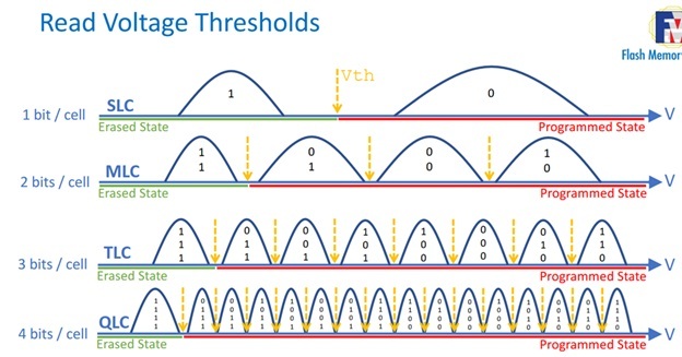 READ voltage tresholds