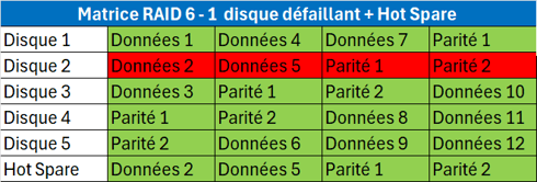 Matrice RAID 6- 1 disque défaillant avec Hot spare