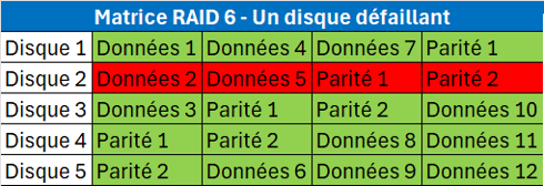 Matrice RAID 6- 1 disque défaillant