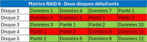 Matrice RAID 6- 2 disques défaillants
