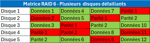 Matrice RAID 6- Plusieurs disques défaillants