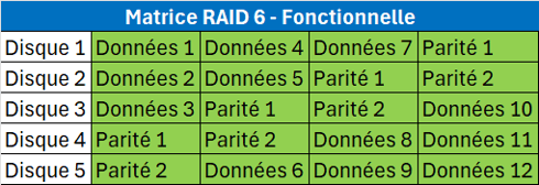 Matrice RAID 6