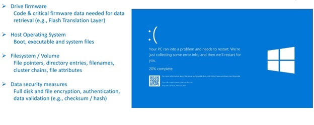 bit error consequences operating system