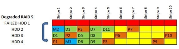 degraded RAID 1 failed drive